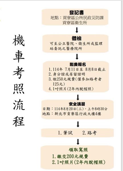 考照流程