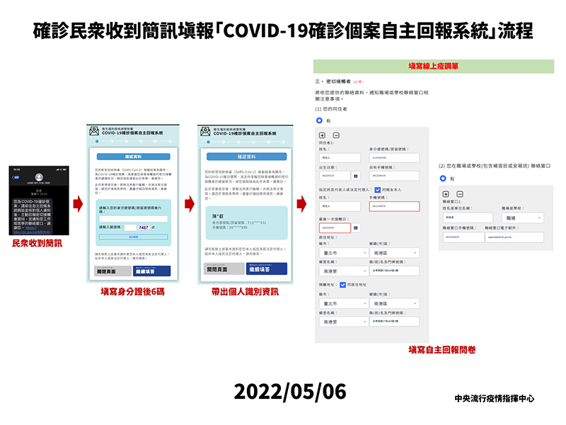 確診民眾收到簡訊填報「COVID-19確診個案自主回報系統」流程