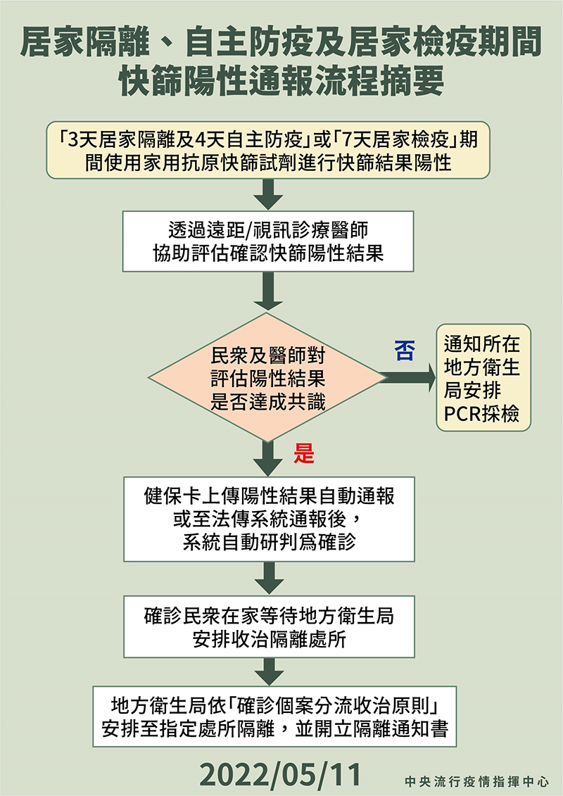 居家隔離、自主防疫及居家檢疫期間，快篩陽通報流程摘要