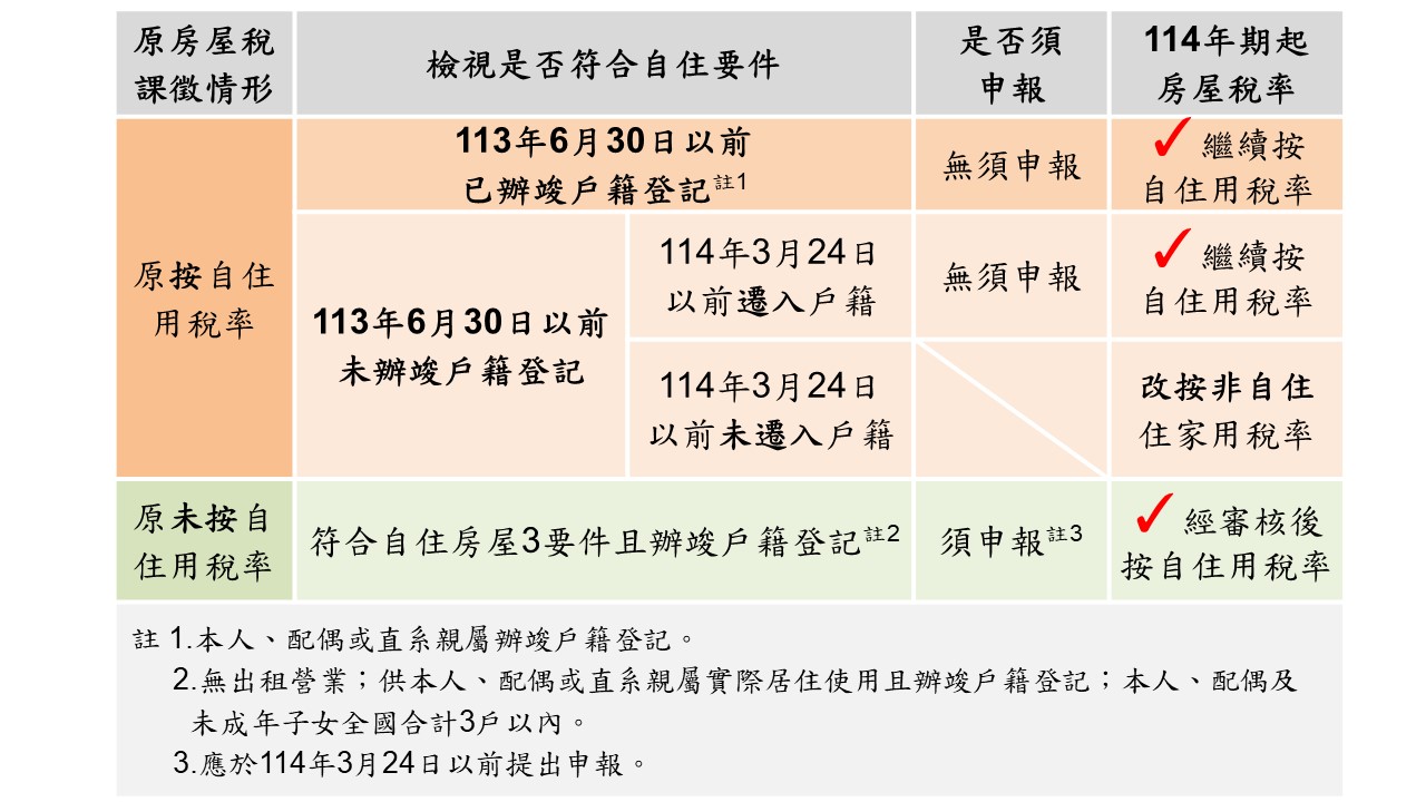0628房屋是否按自住用稅率檢核表