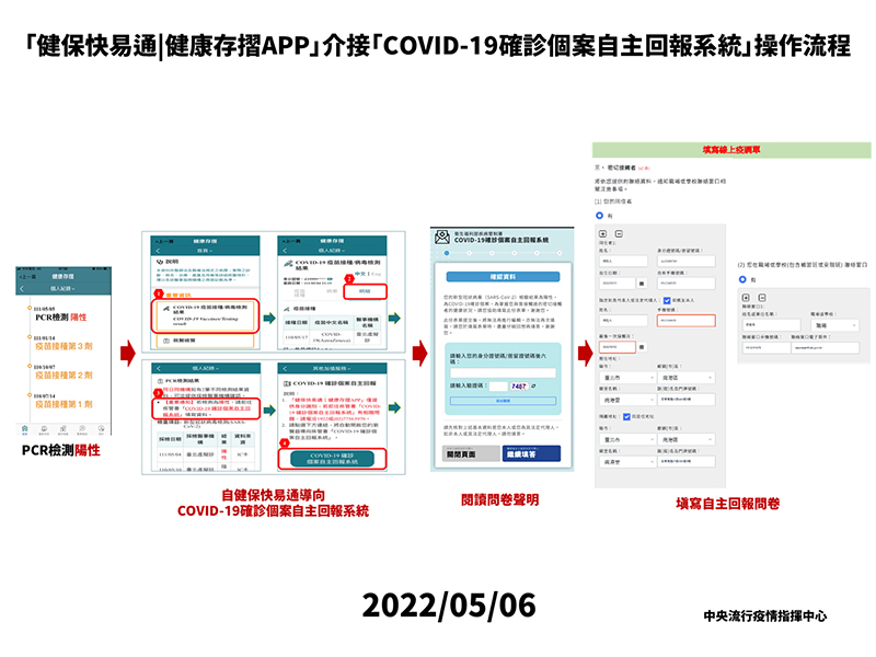 「健保快易通-健康存摺APP」介接「COVID-19確診個案自主回報系統」操作流程