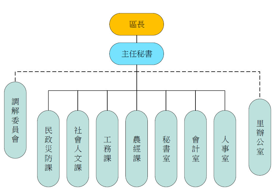 公所組織圖